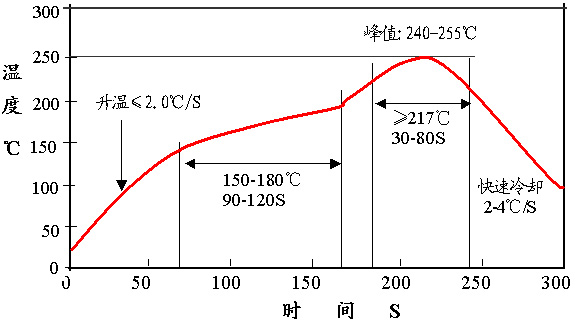 無鉛錫膏爐溫曲線圖